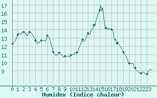 Courbe de l'humidex pour Blac (69)