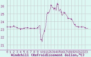 Courbe du refroidissement olien pour Roujan (34)