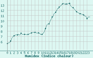 Courbe de l'humidex pour Asnelles (14)