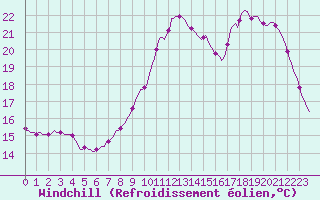 Courbe du refroidissement olien pour Hestrud (59)