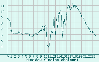 Courbe de l'humidex pour Cointe - Lige (Be)