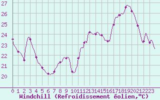 Courbe du refroidissement olien pour Dourgne - En Galis (81)