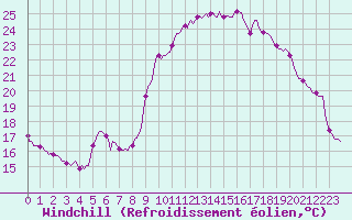 Courbe du refroidissement olien pour Chatelus-Malvaleix (23)