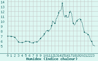 Courbe de l'humidex pour Xonrupt-Longemer (88)