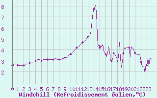 Courbe du refroidissement olien pour Herserange (54)