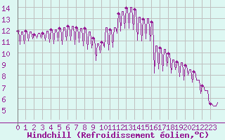 Courbe du refroidissement olien pour Sandillon (45)