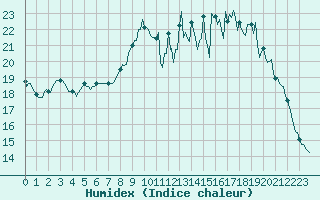 Courbe de l'humidex pour Saint-Philbert-de-Grand-Lieu (44)