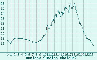 Courbe de l'humidex pour Lobbes (Be)