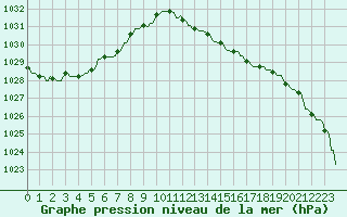 Courbe de la pression atmosphrique pour Gros-Rderching (57)