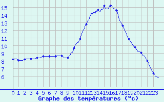 Courbe de tempratures pour Grasque (13)
