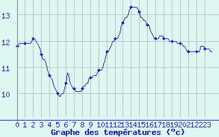 Courbe de tempratures pour Saint-Nazaire-d