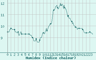 Courbe de l'humidex pour Sainte-Ouenne (79)