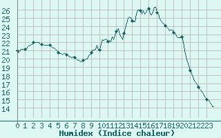 Courbe de l'humidex pour Douzy (08)
