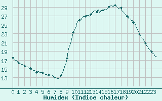 Courbe de l'humidex pour Sain-Bel (69)