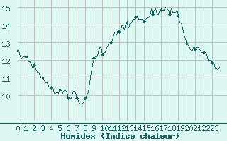 Courbe de l'humidex pour Gruissan (11)