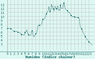 Courbe de l'humidex pour Brion (38)