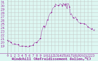 Courbe du refroidissement olien pour Preonzo (Sw)