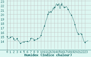 Courbe de l'humidex pour Liefrange (Lu)