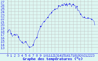 Courbe de tempratures pour Ancey (21)