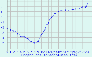 Courbe de tempratures pour Sorcy-Bauthmont (08)