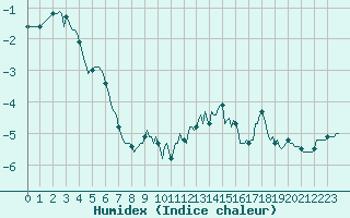Courbe de l'humidex pour Vars - Col de Jaffueil (05)