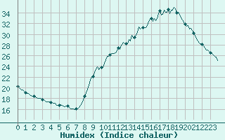 Courbe de l'humidex pour Voiron (38)