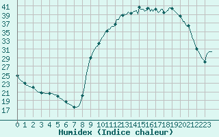 Courbe de l'humidex pour Lhospitalet (46)