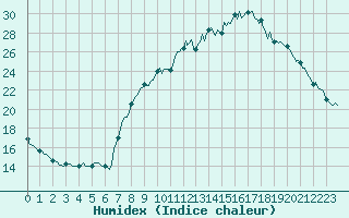 Courbe de l'humidex pour Thoiras (30)