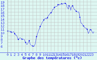 Courbe de tempratures pour Sisteron (04)