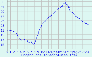 Courbe de tempratures pour Puissalicon (34)