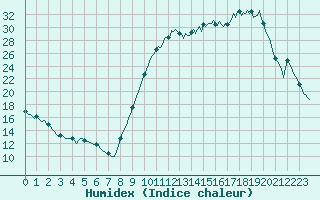 Courbe de l'humidex pour Almenches (61)