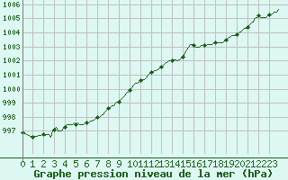 Courbe de la pression atmosphrique pour Werwik (Be)