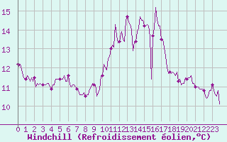 Courbe du refroidissement olien pour Chailles (41)