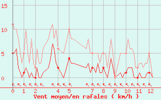 Courbe de la force du vent pour Saint-Haon (43)