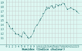 Courbe de l'humidex pour Als (30)