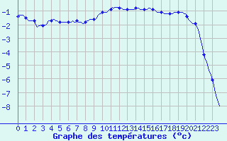 Courbe de tempratures pour Noyarey (38)