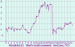 Courbe du refroidissement olien pour Bulson (08)