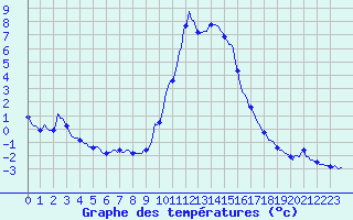 Courbe de tempratures pour Selonnet (04)