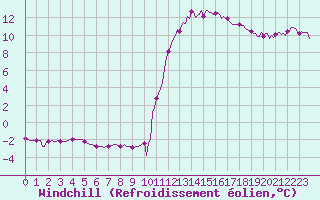 Courbe du refroidissement olien pour Chailles (41)