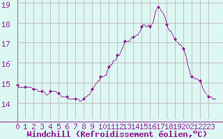 Courbe du refroidissement olien pour Lamballe (22)