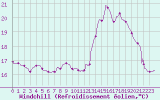 Courbe du refroidissement olien pour Montret (71)