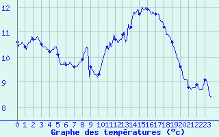 Courbe de tempratures pour Mazinghem (62)