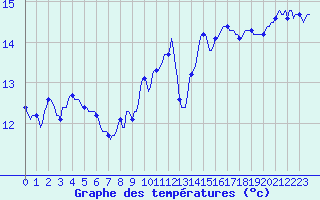 Courbe de tempratures pour Vanclans (25)