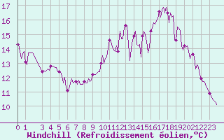 Courbe du refroidissement olien pour La Chapelle-Montreuil (86)