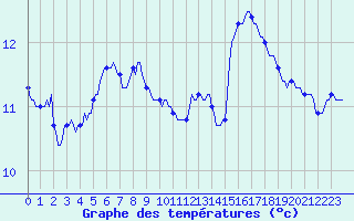 Courbe de tempratures pour Aytr-Plage (17)