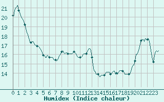 Courbe de l'humidex pour Brion (38)