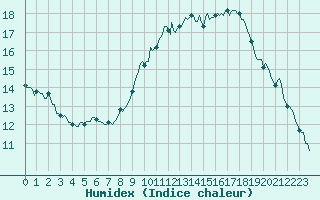 Courbe de l'humidex pour Sallles d'Aude (11)