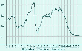 Courbe de l'humidex pour Abbeville - Hpital (80)