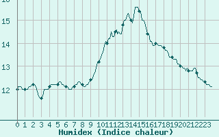 Courbe de l'humidex pour Luc-sur-Orbieu (11)