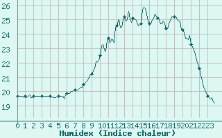 Courbe de l'humidex pour Aizenay (85)